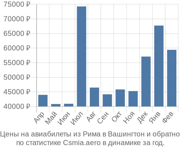 Авиабилеты из Рима в Вашингтон цены