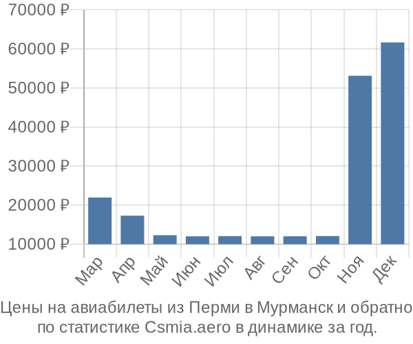 Авиабилеты из Перми в Мурманск цены