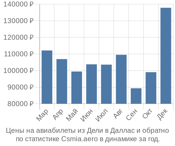 Авиабилеты из Дели в Даллас цены