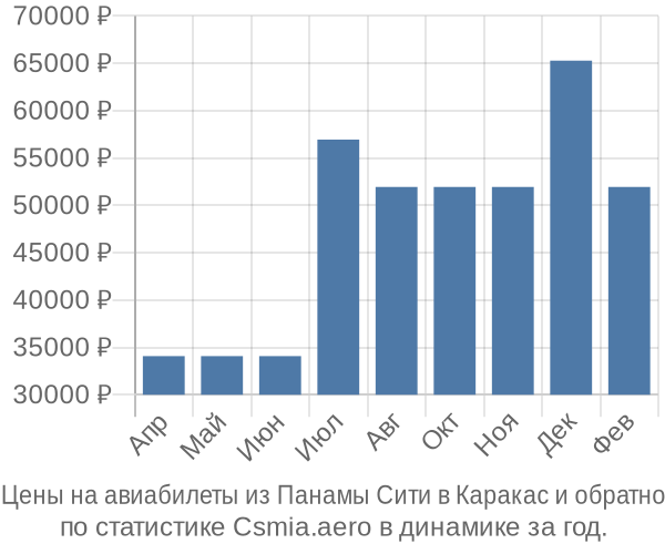 Авиабилеты из Панамы Сити в Каракас цены