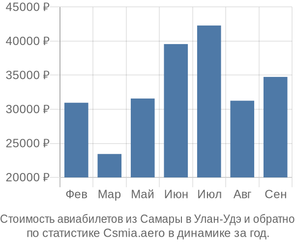 Стоимость авиабилетов из Самары в Улан-Удэ