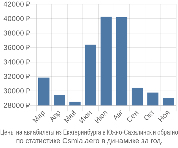 Авиабилеты из Екатеринбурга в Южно-Сахалинск цены