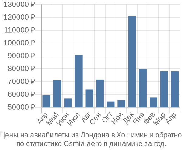 Авиабилеты из Лондона в Хошимин цены