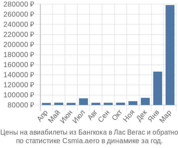 Авиабилеты из Бангкока в Лас Вегас цены