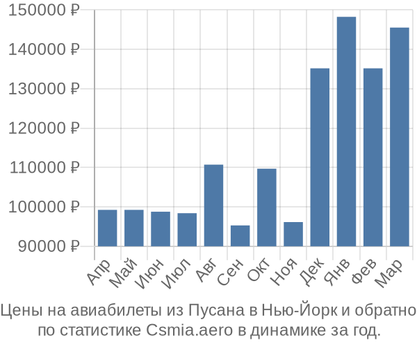 Авиабилеты из Пусана в Нью-Йорк цены