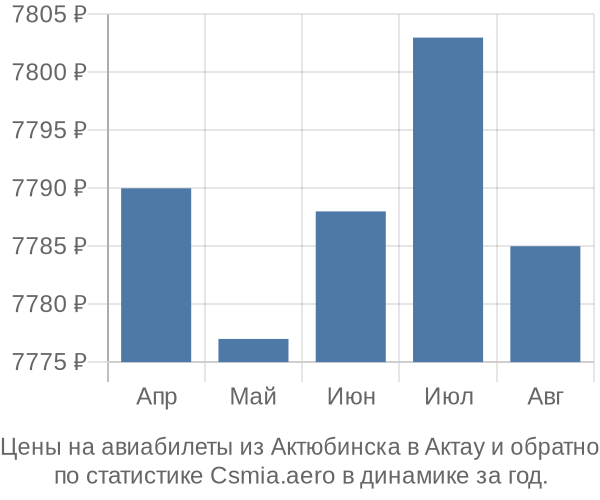 Авиабилеты из Актюбинска в Актау цены