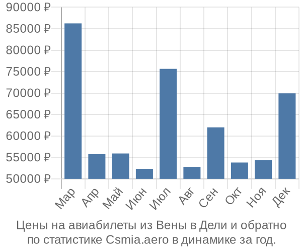 Авиабилеты из Вены в Дели цены