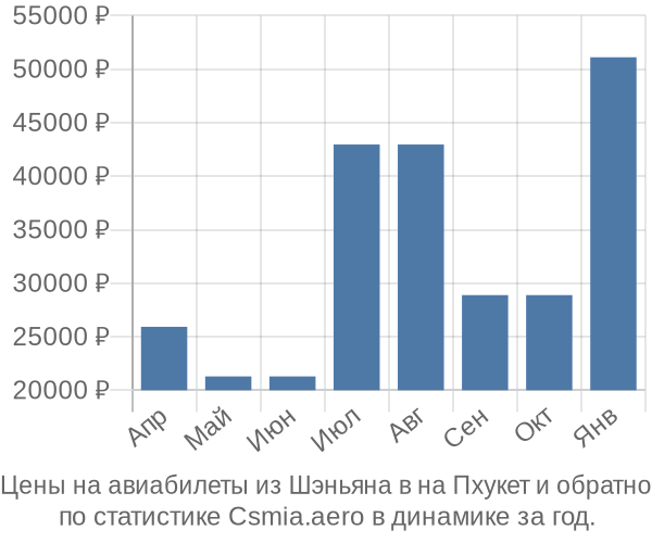 Авиабилеты из Шэньяна в на Пхукет цены