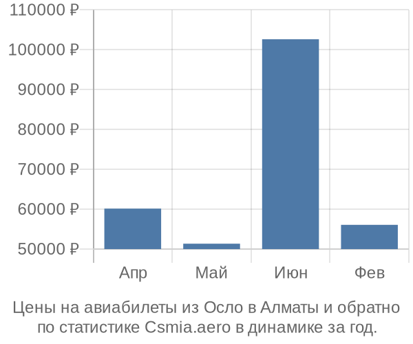 Авиабилеты из Осло в Алматы цены