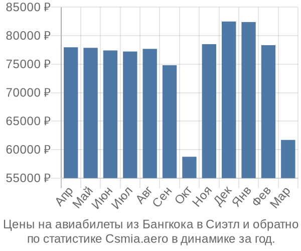 Авиабилеты из Бангкока в Сиэтл цены