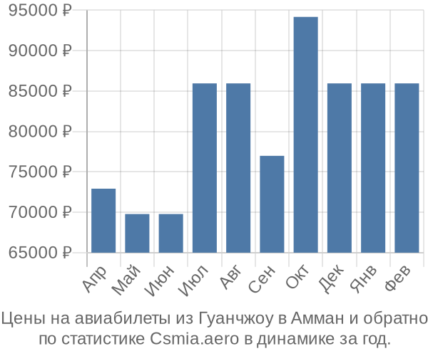 Авиабилеты из Гуанчжоу в Амман цены