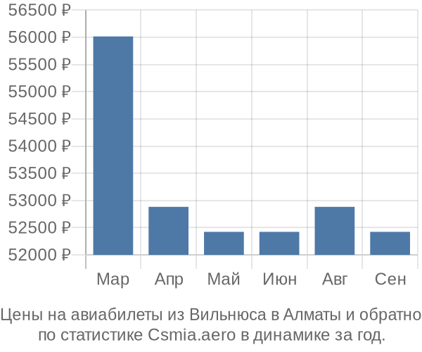 Авиабилеты из Вильнюса в Алматы цены