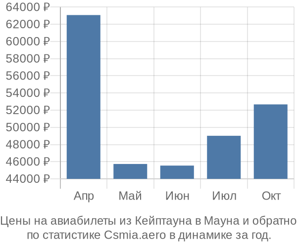 Авиабилеты из Кейптауна в Мауна цены