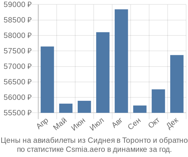 Авиабилеты из Сиднея в Торонто цены