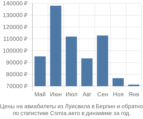 Авиабилеты из Луисвила в Берлин цены