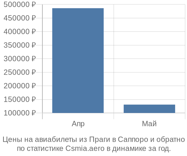 Авиабилеты из Праги в Саппоро цены