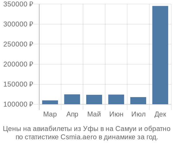 Авиабилеты из Уфы в на Самуи цены