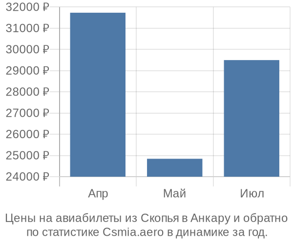 Авиабилеты из Скопья в Анкару цены