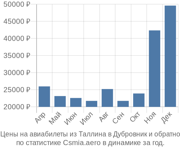 Авиабилеты из Таллина в Дубровник цены