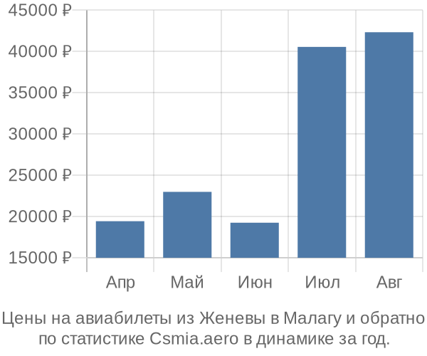 Авиабилеты из Женевы в Малагу цены