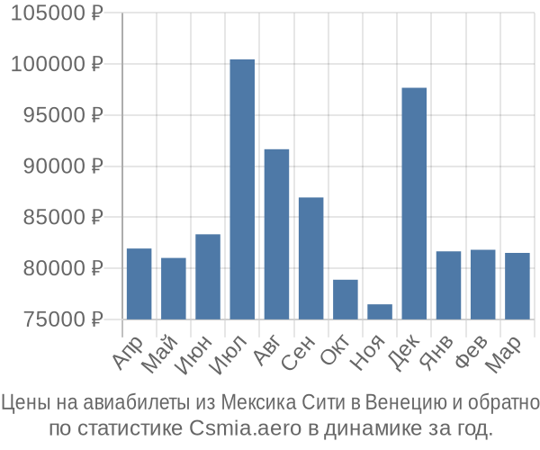 Авиабилеты из Мексика Сити в Венецию цены