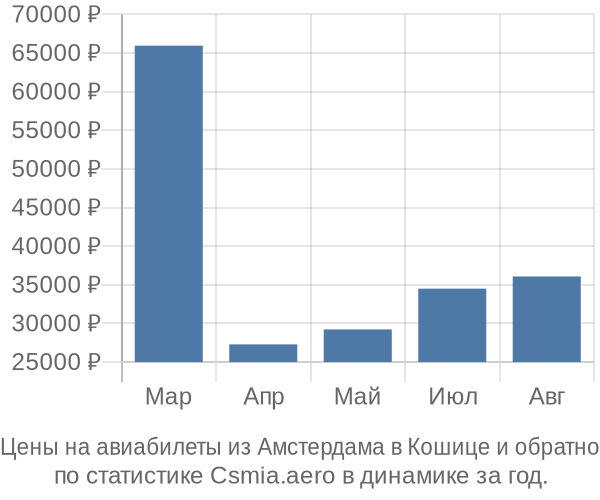 Авиабилеты из Амстердама в Кошице цены