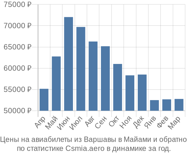 Авиабилеты из Варшавы в Майами цены