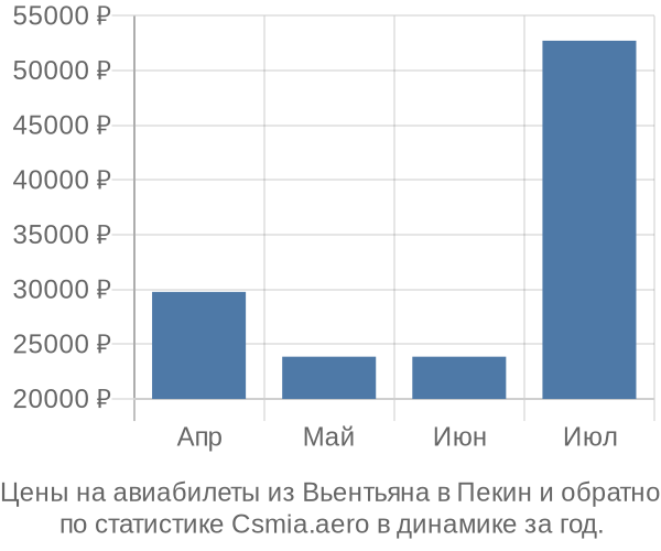 Авиабилеты из Вьентьяна в Пекин цены