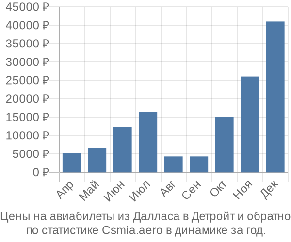 Авиабилеты из Далласа в Детройт цены