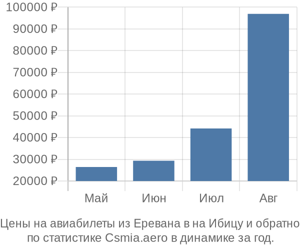 Авиабилеты из Еревана в на Ибицу цены