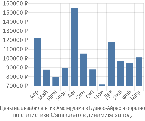 Авиабилеты из Амстердама в Буэнос-Айрес цены