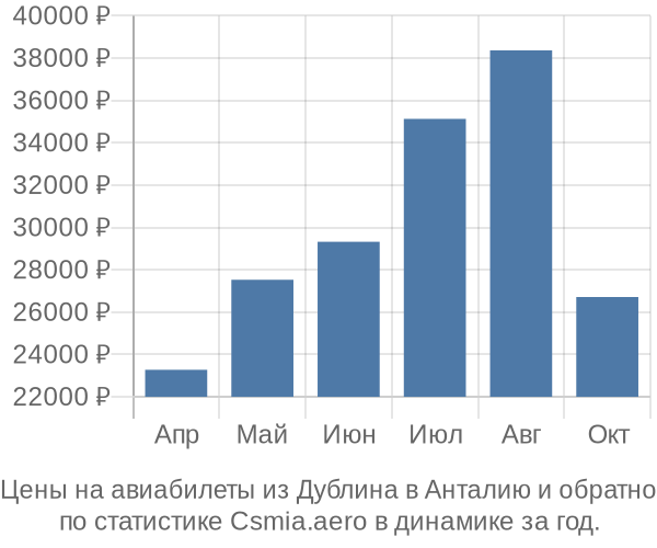 Авиабилеты из Дублина в Анталию цены