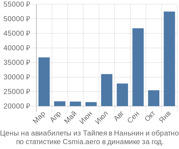 Авиабилеты из Тайпея в Наньнин цены