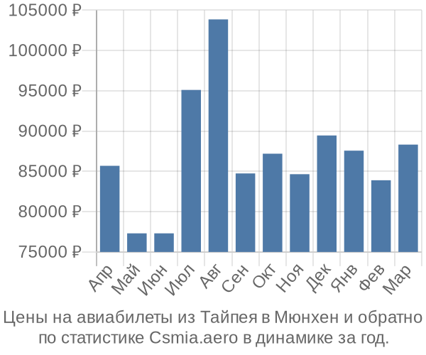 Авиабилеты из Тайпея в Мюнхен цены