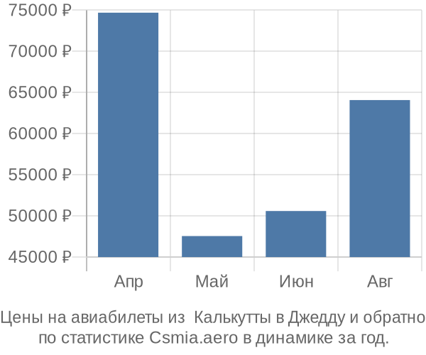 Авиабилеты из  Калькутты в Джедду цены