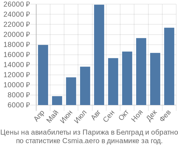 Авиабилеты из Парижа в Белград цены