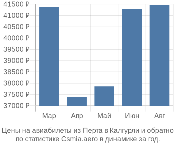 Авиабилеты из Перта в Калгурли цены