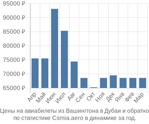 Авиабилеты из Вашингтона в Дубаи цены