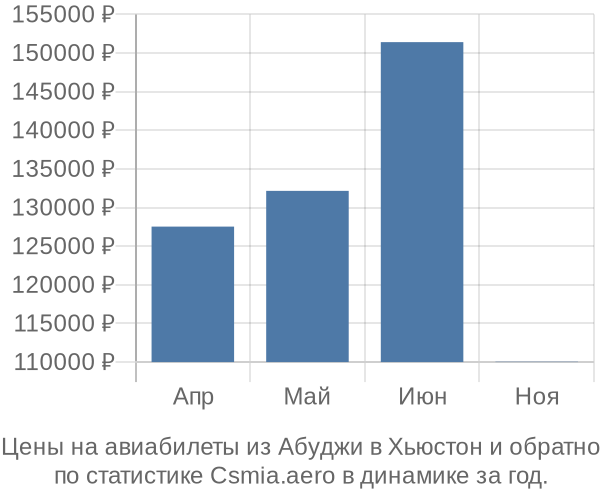 Авиабилеты из Абуджи в Хьюстон цены