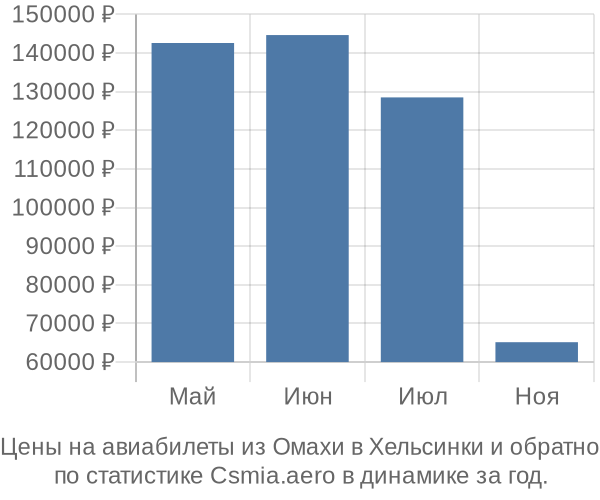 Авиабилеты из Омахи в Хельсинки цены