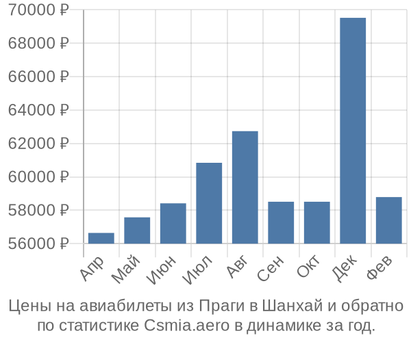 Авиабилеты из Праги в Шанхай цены