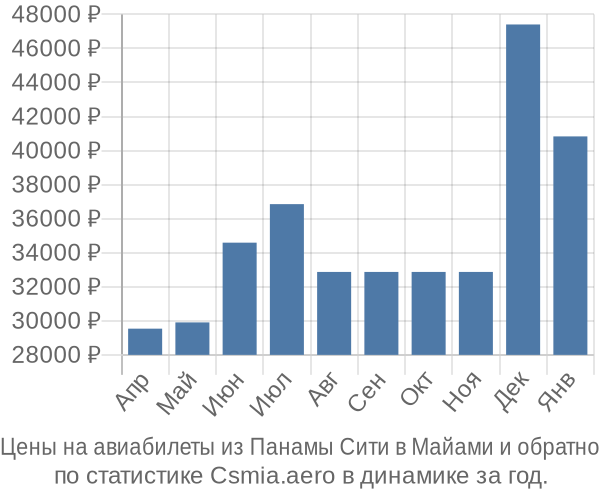 Авиабилеты из Панамы Сити в Майами цены