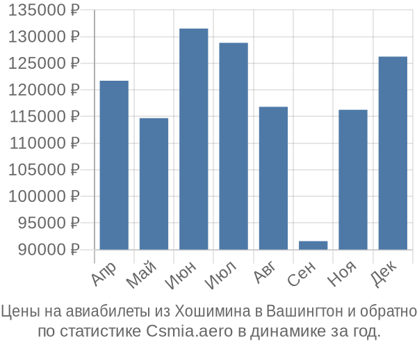 Авиабилеты из Хошимина в Вашингтон цены