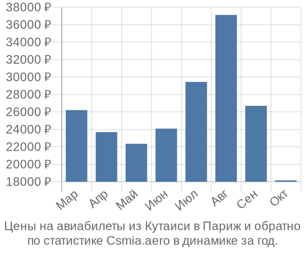 Авиабилеты из Кутаиси в Париж цены