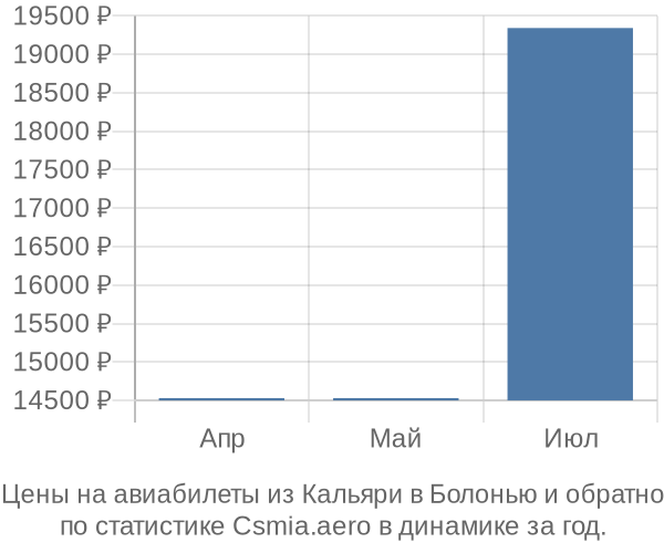 Авиабилеты из Кальяри в Болонью цены