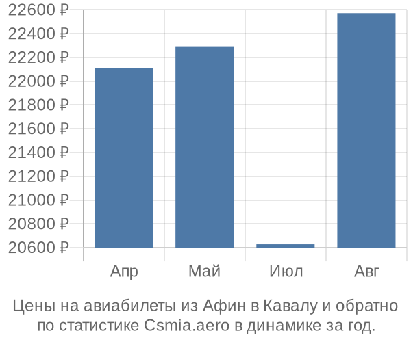 Авиабилеты из Афин в Кавалу цены