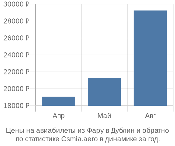 Авиабилеты из Фару в Дублин цены