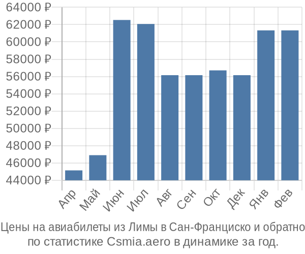 Авиабилеты из Лимы в Сан-Франциско цены