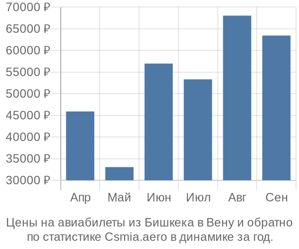 Авиабилеты из Бишкека в Вену цены