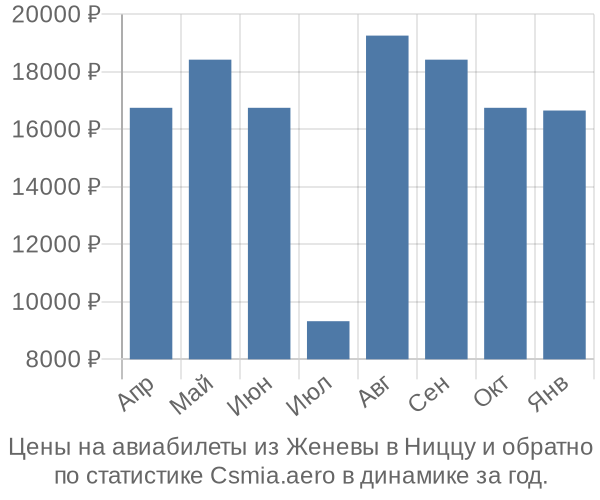 Авиабилеты из Женевы в Ниццу цены